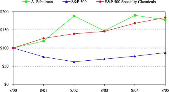 (PERFORMANCE GRAPH)